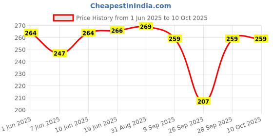 flipkart.com sutjena Pack of 3 Women Full Coverage Lightly Padded Bra sutjena Price History Graph from 1 Jun 2025 to 10 Oct 2025