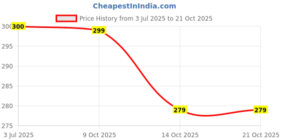 flipkart.com miestilo Pack of 3 Women Full Coverage Lightly Padded Bra miestilo Price History Graph from 3 Jul 2025 to 21 Oct 2025