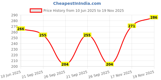 flipkart.com super beauty sb Pack of 3 Women Full Coverage Lightly Padded Bra super beauty sb Price History Graph from 10 Jun 2025 to 19 Nov 2025