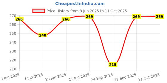 flipkart.com sutjena Pack of 3 Women Full Coverage Lightly Padded Bra sutjena Price History Graph from 3 Jun 2025 to 10 Oct 2025