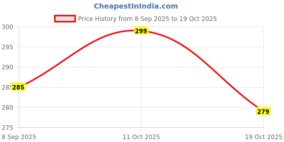 flipkart.com miestilo Pack of 3 Women Full Coverage Lightly Padded Bra miestilo Price History Graph from 8 Sep 2025 to 19 Oct 2025