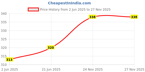 flipkart.com funahme Pack of 3 Women Full Coverage Non Padded Bra funahme Price History Graph from 2 Jun 2025 to 26 Nov 2025