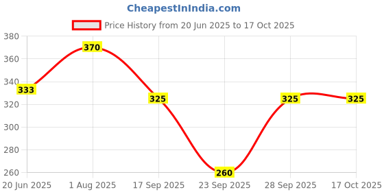 flipkart.com teenager Pack of 3 Women Full Coverage Non Padded Bra teenager Price History Graph from 20 Jun 2025 to 17 Oct 2025