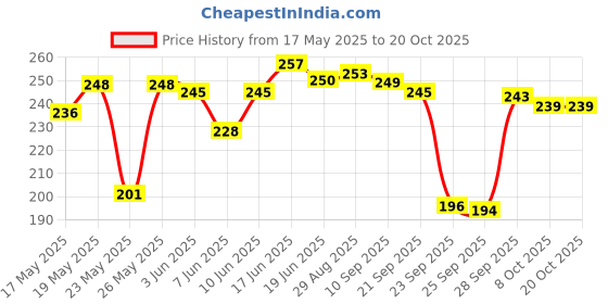 flipkart.com x-well Pack of 3 Women Full Coverage Non Padded Bra x-well Price History Graph from 17 May 2025 to 17 Oct 2025