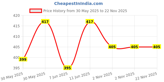 flipkart.com teenager Pack of 3 Women Full Coverage Non Padded Bra teenager Price History Graph from 30 May 2025 to 21 Nov 2025