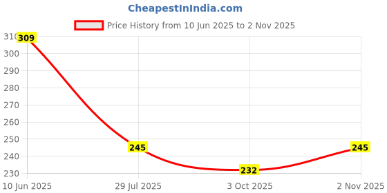 flipkart.com shadydarks Pack of 3 Women Full Coverage Non Padded Bra shadydarks Price History Graph from 10 Jun 2025 to 2 Nov 2025