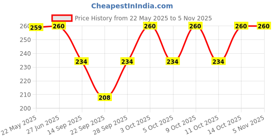flipkart.com rymestyle Pack of 3 Women Full Coverage Non Padded Bra rymestyle Price History Graph from 22 May 2025 to 4 Nov 2025