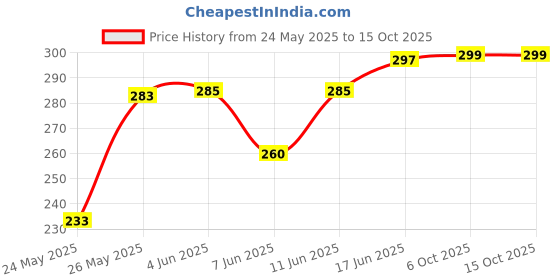 flipkart.com styfun Pack of 3 Women Full Coverage Non Padded Bra styfun Price History Graph from 24 May 2025 to 15 Oct 2025
