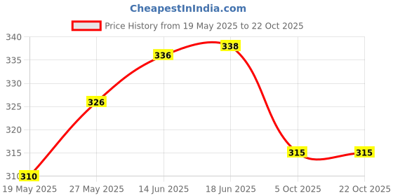 flipkart.com boomshy Pack of 3 Women Full Coverage Non Padded Bra boomshy Price History Graph from 19 May 2025 to 22 Oct 2025