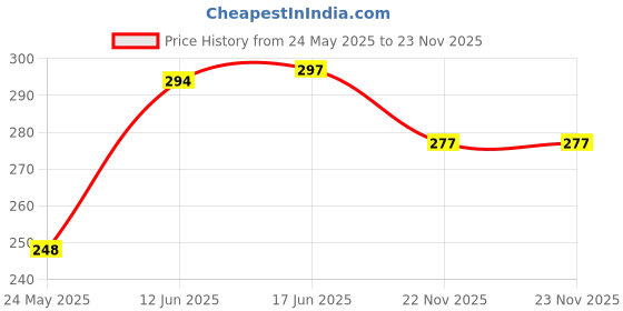 flipkart.com funahme Pack of 3 Women Full Coverage Non Padded Bra funahme Price History Graph from 24 May 2025 to 23 Nov 2025