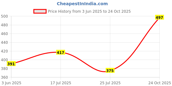 flipkart.com ksb enterprises Pack of 3 Women Full Coverage Non Padded Bra ksb enterprises Price History Graph from 3 Jun 2025 to 24 Oct 2025