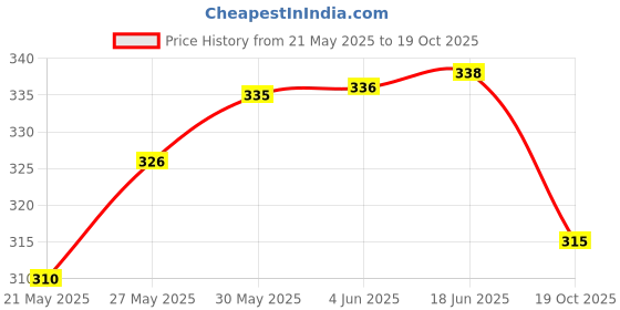 flipkart.com boomshy Pack of 3 Women Full Coverage Non Padded Bra boomshy Price History Graph from 21 May 2025 to 19 Oct 2025