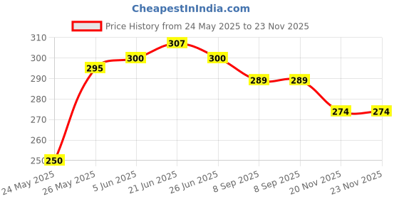 flipkart.com esoroucha Pack of 3 Women Full Coverage Non Padded Bra esoroucha Price History Graph from 24 May 2025 to 23 Nov 2025