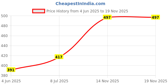 flipkart.com ksb enterprises Pack of 3 Women Full Coverage Non Padded Bra ksb enterprises Price History Graph from 4 Jun 2025 to 19 Nov 2025