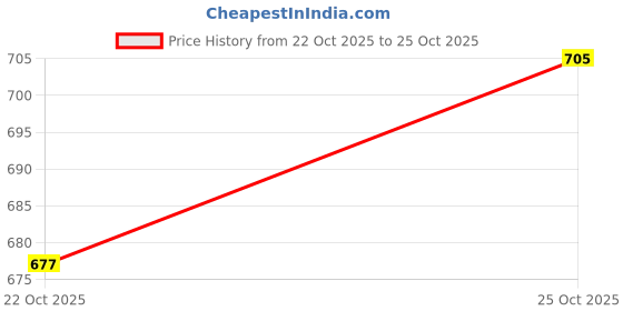 flipkart.com pooja ragenee Pack of 3 Women Full Coverage Non Padded Bra pooja ragenee Price History Graph from 22 Oct 2025 to 25 Oct 2025
