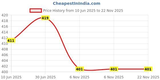 flipkart.com teenager Pack of 3 Women Full Coverage Non Padded Bra teenager Price History Graph from 10 Jun 2025 to 21 Nov 2025