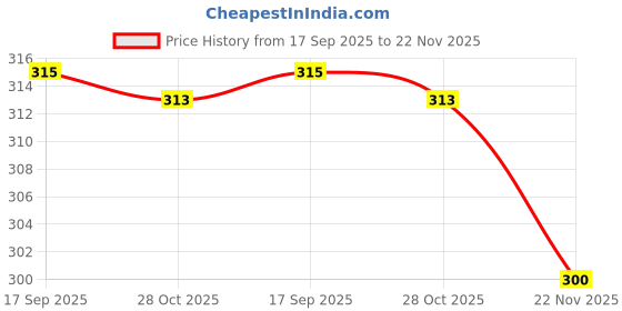 flipkart.com bella beauty Pack of 3 Women Full Coverage Non Padded Bra bella beauty Price History Graph from 17 Sep 2025 to 22 Nov 2025