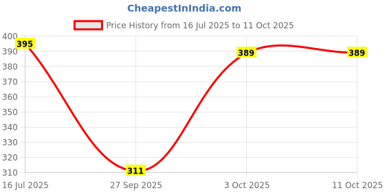 flipkart.com clothonics Pack of 3 Women Full Coverage Non Padded Bra clothonics Price History Graph from 16 Jul 2025 to 11 Oct 2025
