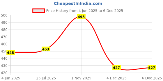 flipkart.com sona by bee-heart Pack of 3 Women Full Coverage Non Padded Bra sona by bee-heart Price History Graph from 4 Jun 2025 to 4 Dec 2025