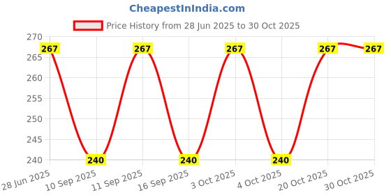 flipkart.com akhiyaan Pack of 3 Women Full Coverage Non Padded Bra akhiyaan Price History Graph from 28 Jun 2025 to 29 Oct 2025