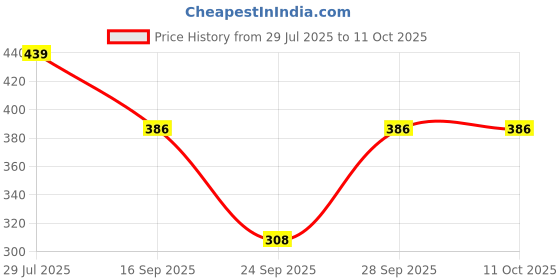 flipkart.com teenager Pack of 3 Women Full Coverage Non Padded Bra teenager Price History Graph from 29 Jul 2025 to 10 Oct 2025