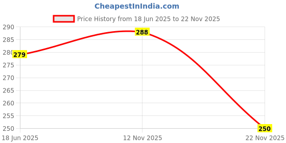 flipkart.com winsure Pack of 3 Women Full Coverage Non Padded Bra winsure Price History Graph from 18 Jun 2025 to 22 Nov 2025