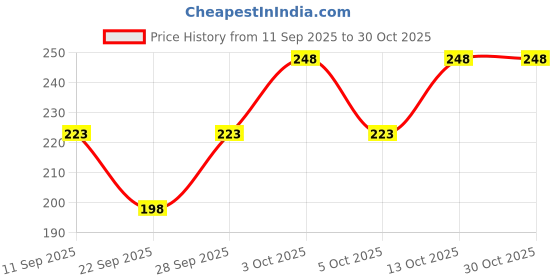 flipkart.com akhiyaan Pack of 3 Women Full Coverage Non Padded Bra akhiyaan Price History Graph from 11 Sep 2025 to 30 Oct 2025