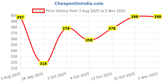 flipkart.com zivok Pack of 3 Women Full Coverage Non Padded Bra zivok Price History Graph from 3 Aug 2025 to 4 Nov 2025