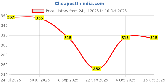 flipkart.com bella beauty Pack of 3 Women Full Coverage Non Padded Bra bella beauty Price History Graph from 24 Jul 2025 to 16 Oct 2025