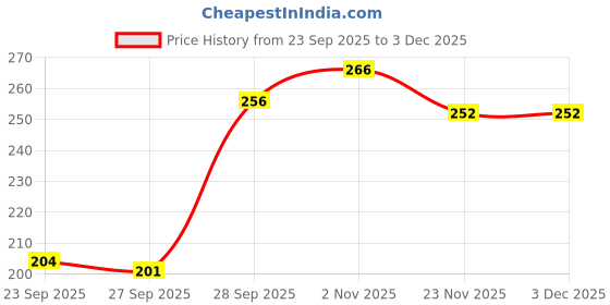 flipkart.com sutjena Pack of 3 Women Full Coverage Non Padded Bra sutjena Price History Graph from 23 Sep 2025 to 2 Dec 2025