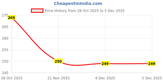 flipkart.com x-well Pack of 3 Women Full Coverage Non Padded Bra x-well Price History Graph from 28 Oct 2025 to 4 Dec 2025