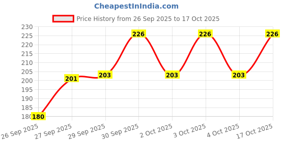flipkart.com rubyinnerwear Pack of 3 Women Full Coverage Non Padded Bra rubyinnerwear Price History Graph from 26 Sep 2025 to 17 Oct 2025