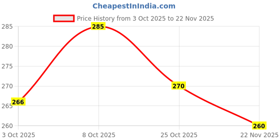 flipkart.com avyaya Pack of 3 Women Full Coverage Non Padded Bra avyaya Price History Graph from 3 Oct 2025 to 22 Nov 2025