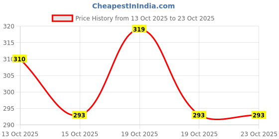 flipkart.com avyaya Pack of 3 Women Full Coverage Non Padded Bra avyaya Price History Graph from 13 Oct 2025 to 22 Oct 2025