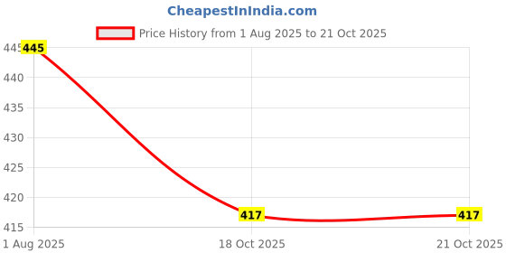 flipkart.com adyavastram Pack of 3 Women Graphic Print Round Neck Cotton Blend Maroon, Red, Black T-Shirt adyavastram Price History Graph from 1 Aug 2025 to 21 Oct 2025