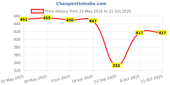 flipkart.com adyavastram Pack of 3 Women Graphic Print Round Neck Cotton Blend Multicolor T-Shirt adyavastram Price History Graph from 25 May 2025 to 20 Oct 2025