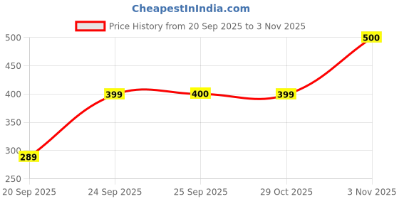 flipkart.com triumph Pack of 3 Women Hipster Black Panty triumph Price History Graph from 20 Sep 2025 to 3 Nov 2025