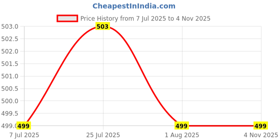 flipkart.com zivame Pack of 3 Women Hipster Grey Panty zivame Price History Graph from 7 Jul 2025 to 3 Nov 2025