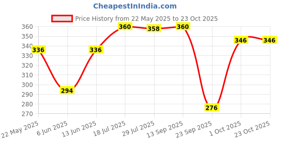 flipkart.com dollar missy Pack of 3 Women Hipster Multicolor Panty dollar missy Price History Graph from 22 May 2025 to 23 Oct 2025