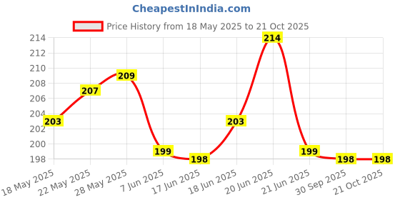 flipkart.com nakshu Pack of 3 Women Hipster Multicolor Panty nakshu Price History Graph from 18 May 2025 to 21 Oct 2025