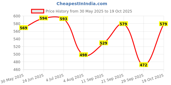 flipkart.com freecultr Pack of 3 Women Hipster Multicolor Panty freecultr Price History Graph from 30 May 2025 to 19 Oct 2025