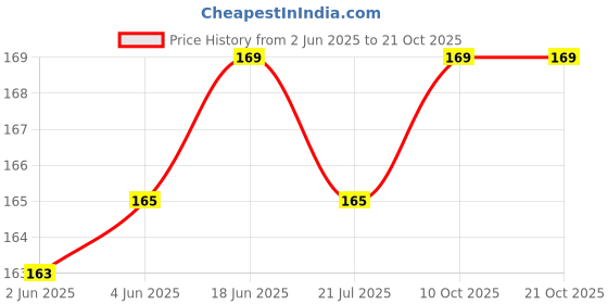 flipkart.com dollar Pack of 3 Women Hipster Multicolor Panty dollar Price History Graph from 2 Jun 2025 to 21 Oct 2025