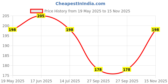 flipkart.com rupa Pack of 3 Women Hipster Multicolor Panty rupa Price History Graph from 19 May 2025 to 15 Nov 2025