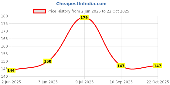 flipkart.com rose day Pack of 3 Women Hipster Multicolor Panty rose day Price History Graph from 2 Jun 2025 to 22 Oct 2025