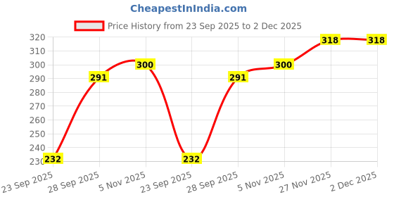 flipkart.com bodycare Pack of 3 Women Hipster Multicolor Panty bodycare Price History Graph from 23 Sep 2025 to 2 Dec 2025