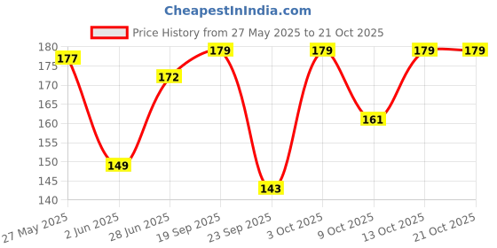 flipkart.com rose day Pack of 3 Women Hipster Multicolor Panty rose day Price History Graph from 27 May 2025 to 20 Oct 2025
