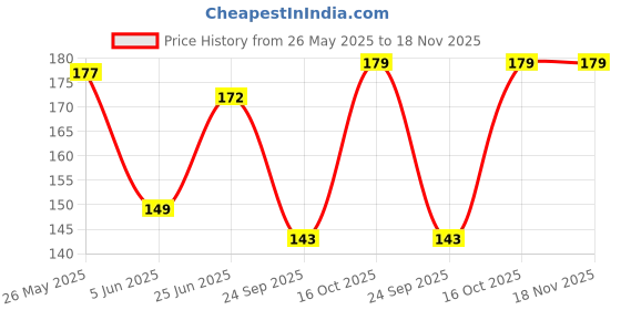 flipkart.com rose day Pack of 3 Women Hipster Multicolor Panty rose day Price History Graph from 26 May 2025 to 17 Nov 2025