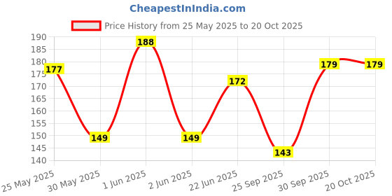 flipkart.com rose day Pack of 3 Women Hipster Multicolor Panty rose day Price History Graph from 25 May 2025 to 20 Oct 2025