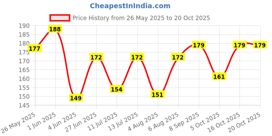 flipkart.com rose day Pack of 3 Women Hipster Multicolor Panty rose day Price History Graph from 26 May 2025 to 20 Oct 2025