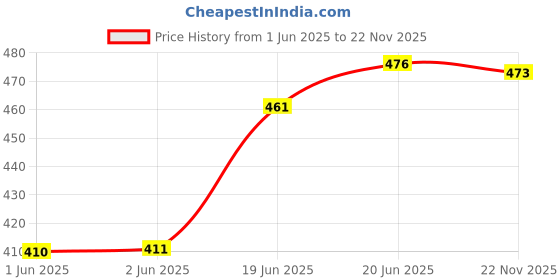 flipkart.com blossom Pack of 3 Women Hipster Multicolor Panty blossom Price History Graph from 1 Jun 2025 to 22 Nov 2025